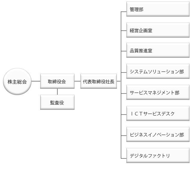 組織図